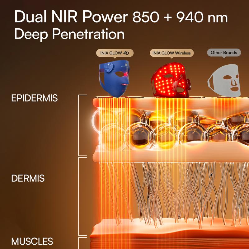 INIA GLOW 940 nm 4D LED Mask – Dual NIR 940 + 850 nm Deep Penetration for Deeper Repair